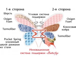 CAMELIA+KOKOS двусторонний - ортопедический матрас ТМ BUTTERFLY (Украина)
